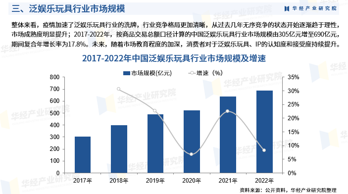2024年中国泛娱乐玩具行业发展现状：市场规模、市场结构及重点企业-第6张图片-欧陆平台