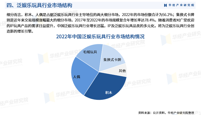 2024年中国泛娱乐玩具行业发展现状：市场规模、市场结构及重点企业-第7张图片-欧陆平台